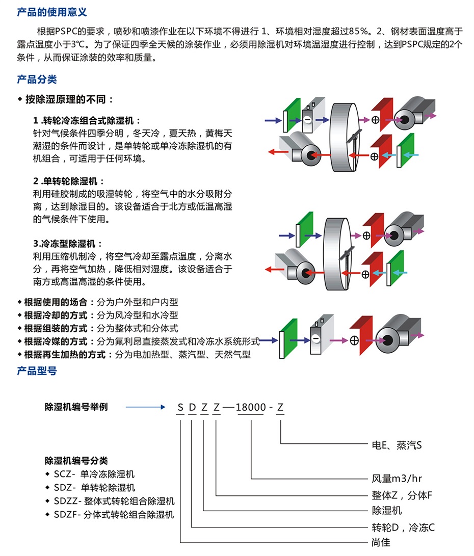 四季型、涂裝專用組合式除濕機_09